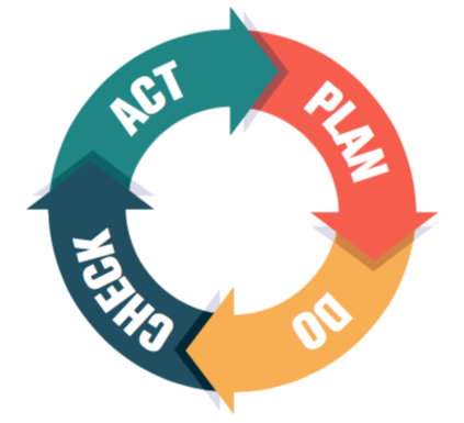 What is the PDCA cycle?